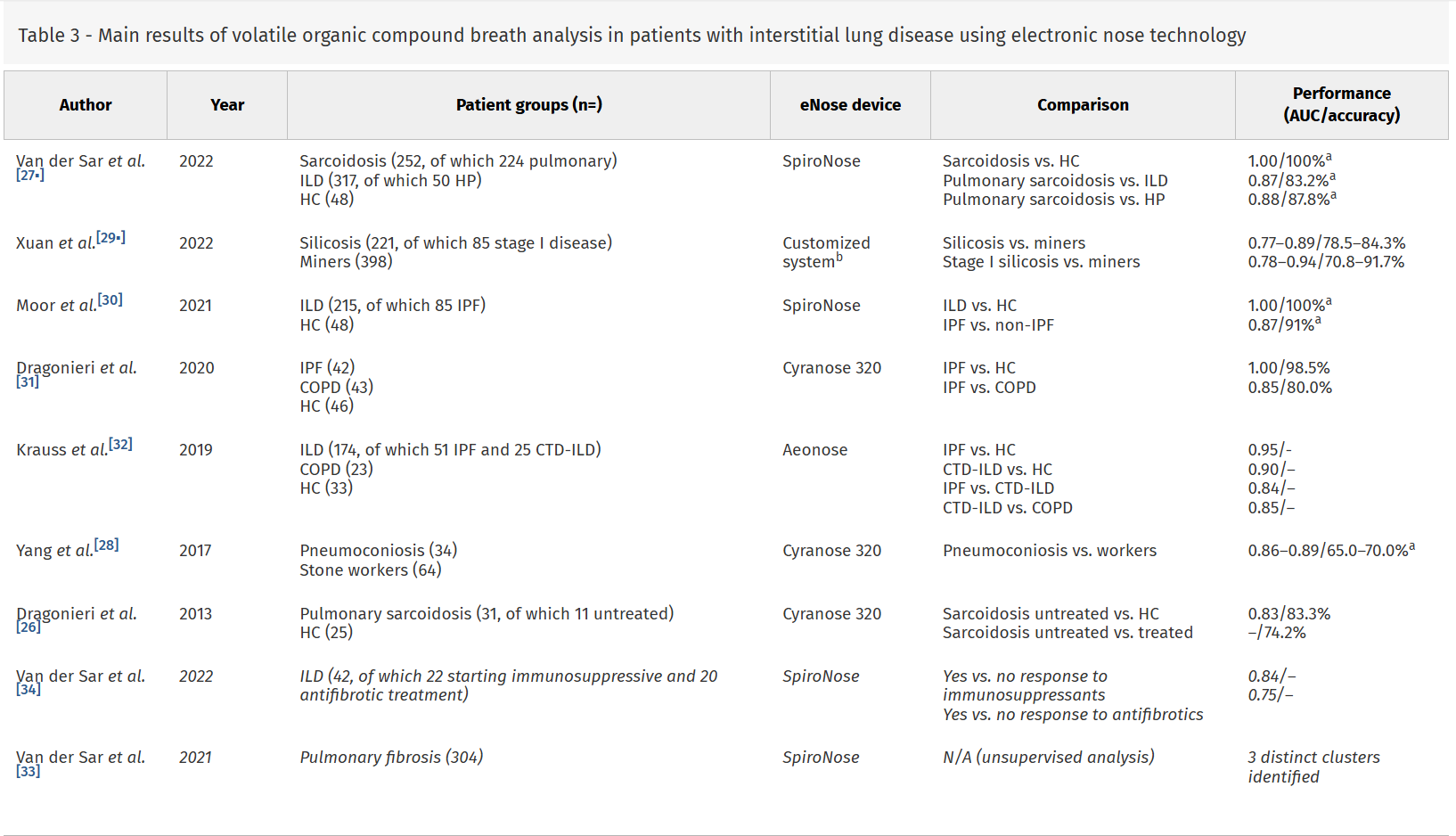 Interstitial lung disease; ILD; eNose; Breath Analysis; SpiroNose